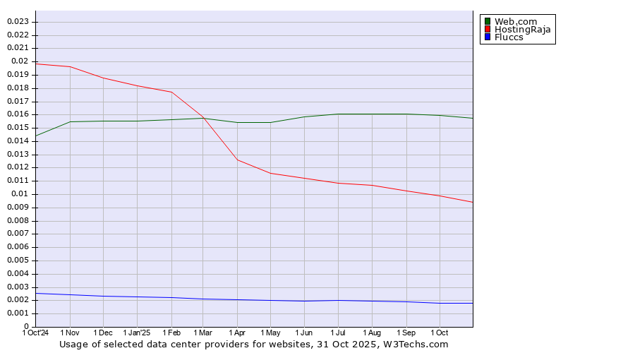 Historical trends in the usage of Web.com vs. HostingRaja vs. Fluccs