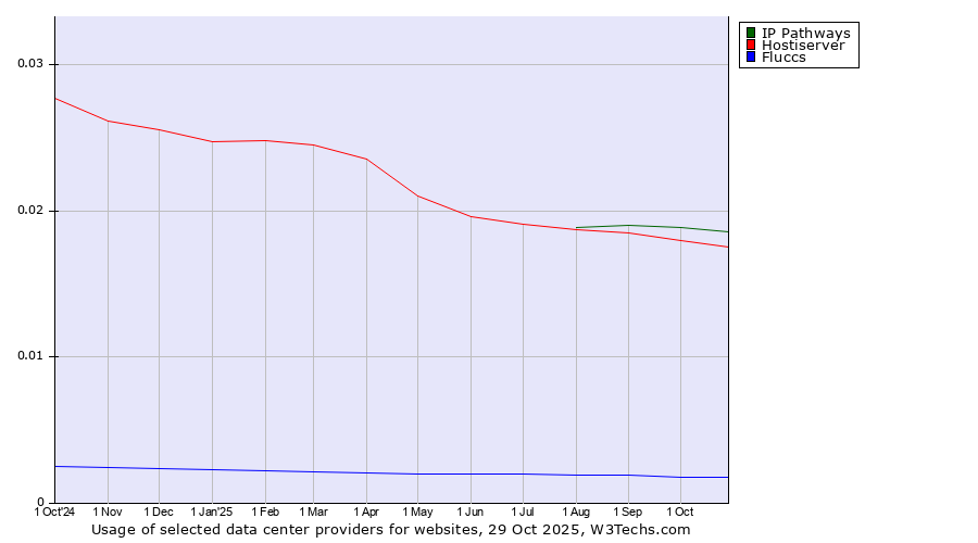 Historical trends in the usage of IP Pathways vs. Hostiserver vs. Fluccs