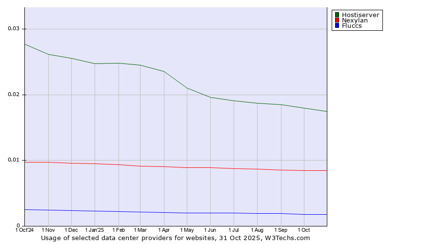 Historical trends in the usage of Hostiserver vs. Nexylan vs. Fluccs