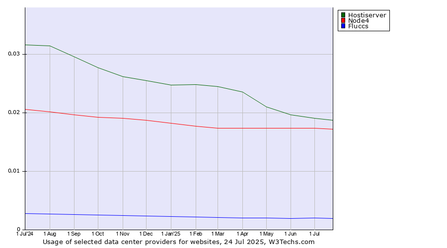 Historical trends in the usage of Hostiserver vs. Node4 vs. Fluccs