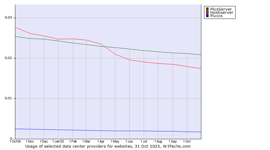 Historical trends in the usage of PlusServer vs. Hostiserver vs. Fluccs