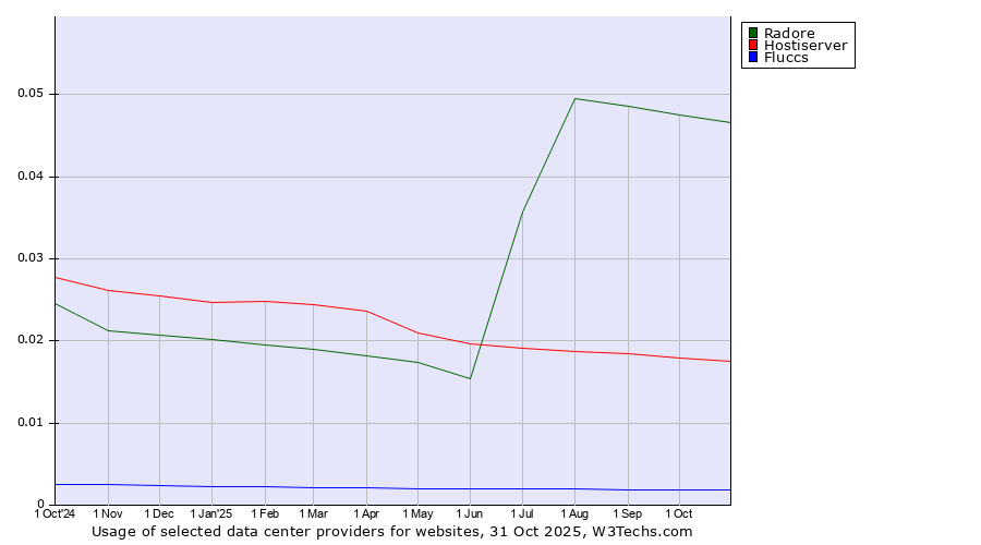 Historical trends in the usage of Radore vs. Hostiserver vs. Fluccs