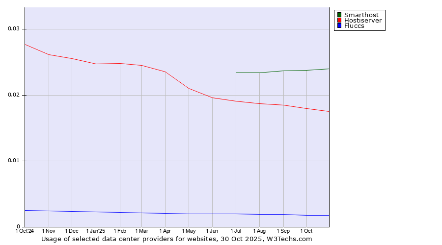 Historical trends in the usage of Smarthost vs. Hostiserver vs. Fluccs