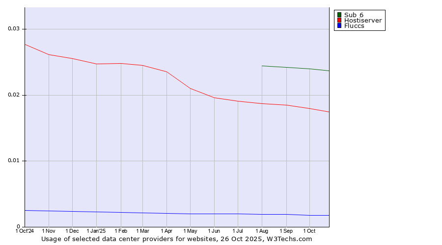 Historical trends in the usage of Sub 6 vs. Hostiserver vs. Fluccs
