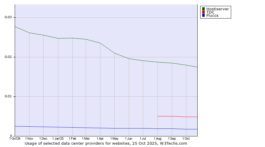 Historical trends in the usage of Hostiserver vs. TDC vs. Fluccs