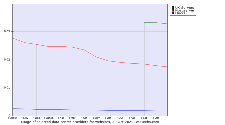 Historical trends in the usage of UK Servers vs. Hostiserver vs. Fluccs