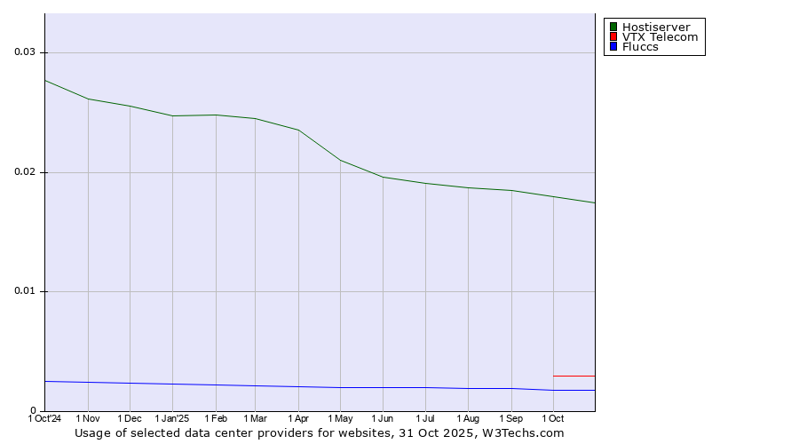 Historical trends in the usage of Hostiserver vs. VTX Telecom vs. Fluccs
