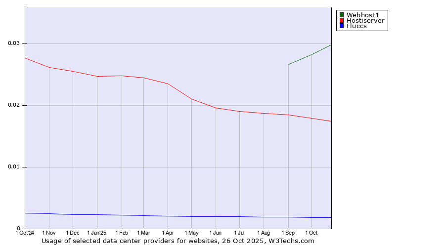 Historical trends in the usage of Webhost1 vs. Hostiserver vs. Fluccs