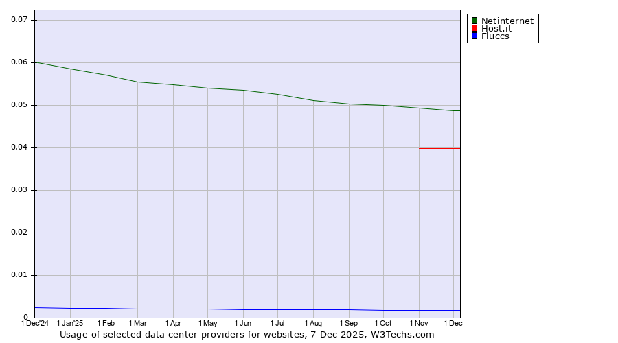 Historical trends in the usage of Netinternet vs. Host.it vs. Fluccs