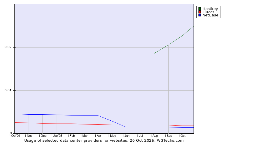 Historical trends in the usage of Hostkey vs. Fluccs vs. NetEase
