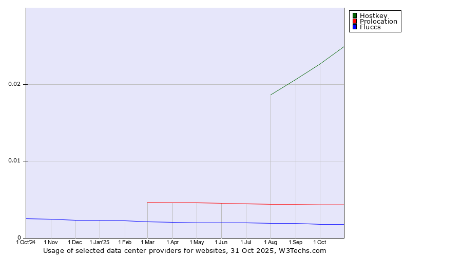 Historical trends in the usage of Hostkey vs. Prolocation vs. Fluccs