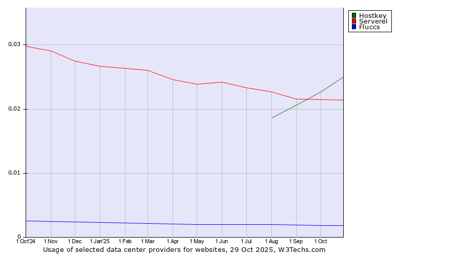 Historical trends in the usage of Hostkey vs. Serverel vs. Fluccs