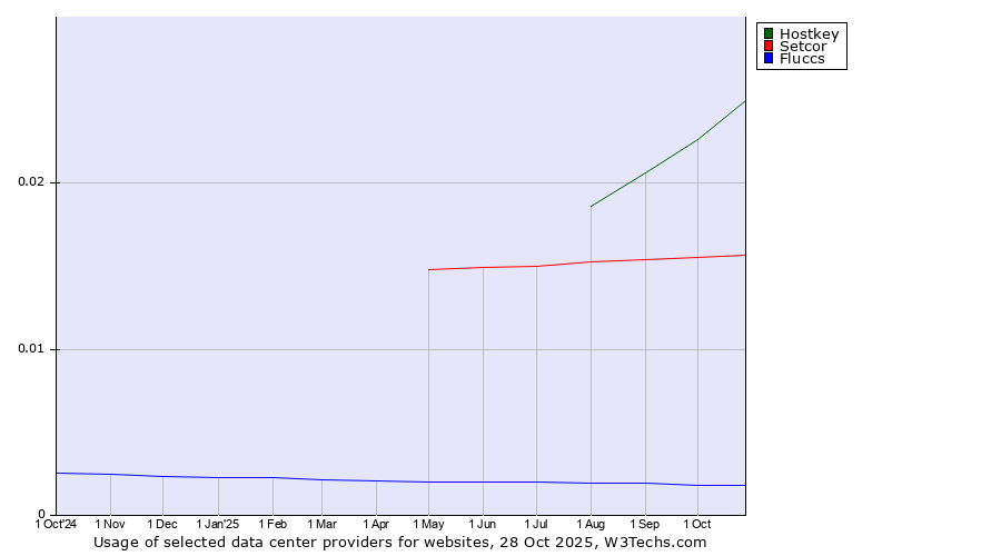 Historical trends in the usage of Hostkey vs. Setcor vs. Fluccs