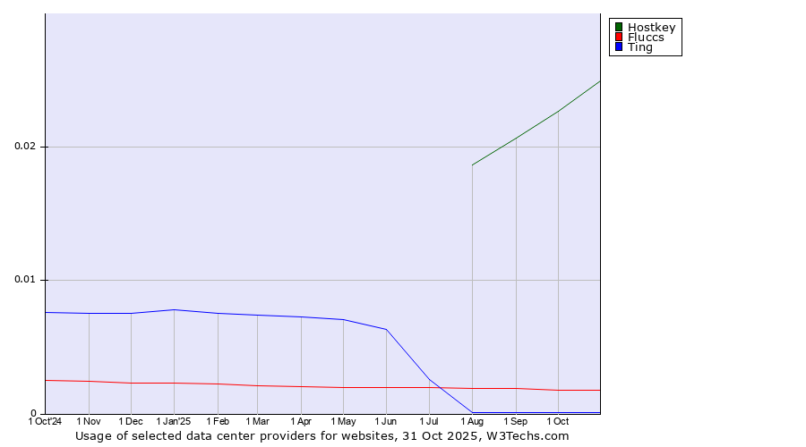 Historical trends in the usage of Hostkey vs. Fluccs vs. Ting