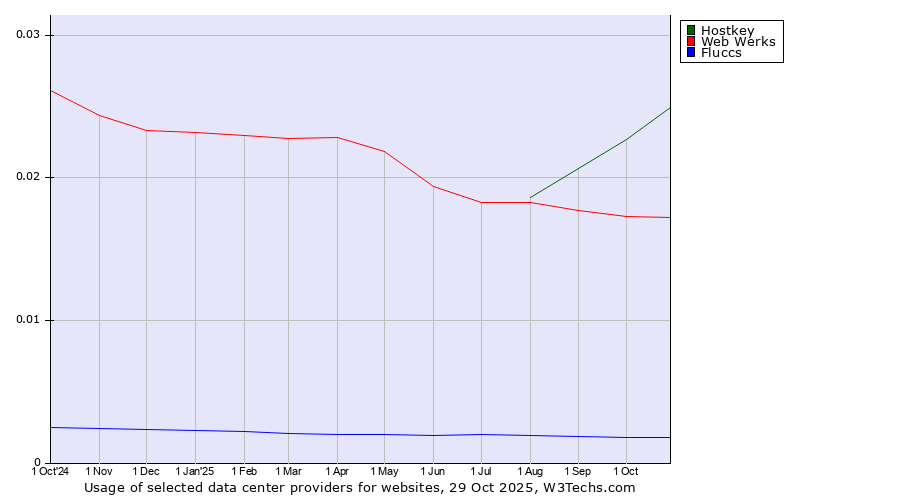 Historical trends in the usage of Hostkey vs. Web Werks vs. Fluccs