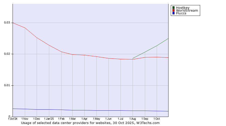 Historical trends in the usage of Hostkey vs. WorldStream vs. Fluccs