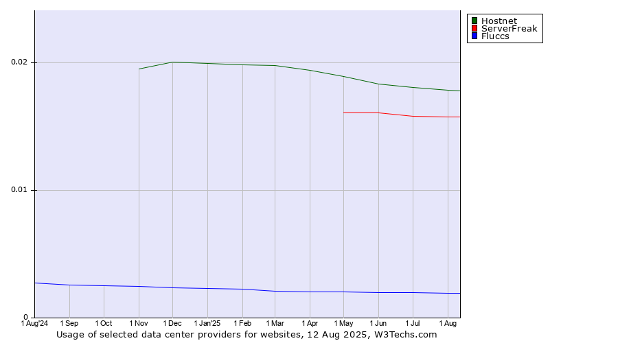 Historical trends in the usage of Hostnet vs. ServerFreak vs. Fluccs