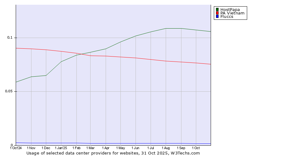 Historical trends in the usage of HostPapa vs. PA Vietnam vs. Fluccs