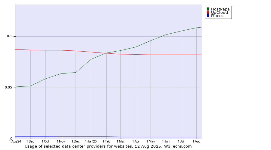 Historical trends in the usage of HostPapa vs. UpCloud vs. Fluccs