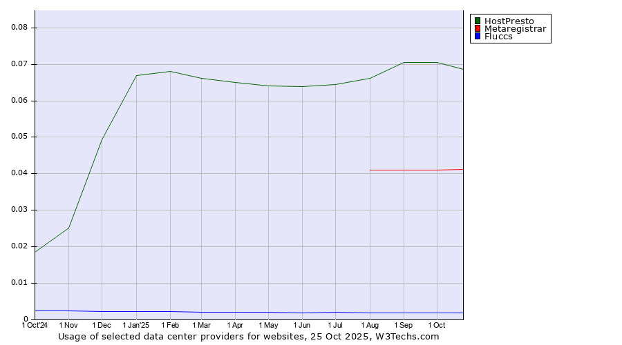 Historical trends in the usage of HostPresto vs. Metaregistrar vs. Fluccs