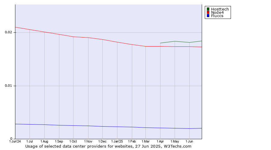 Historical trends in the usage of Hosttech vs. Node4 vs. Fluccs