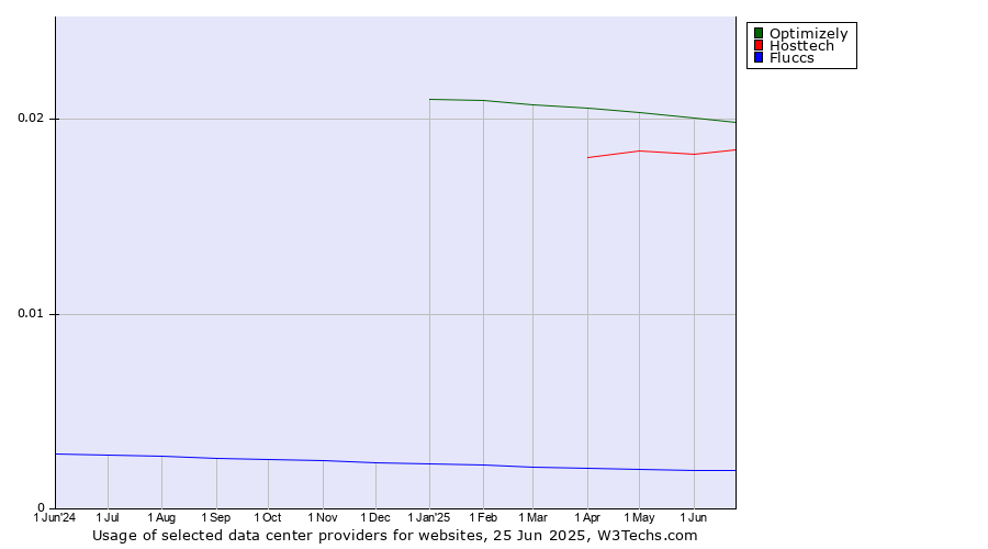 Historical trends in the usage of Optimizely vs. Hosttech vs. Fluccs