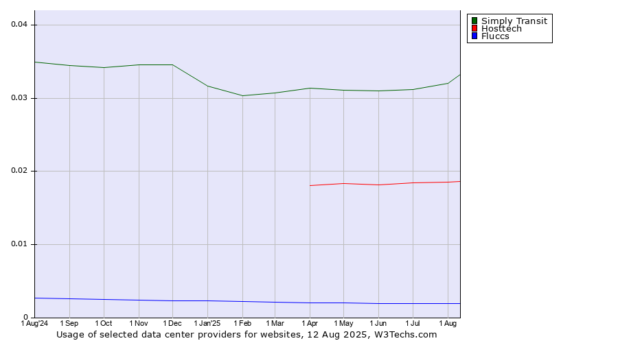 Historical trends in the usage of Simply Transit vs. Hosttech vs. Fluccs