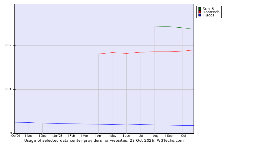 Historical trends in the usage of Sub 6 vs. Hosttech vs. Fluccs