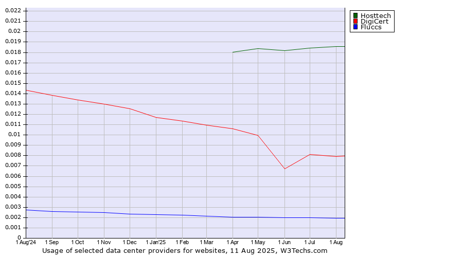 Historical trends in the usage of Hosttech vs. DigiCert vs. Fluccs