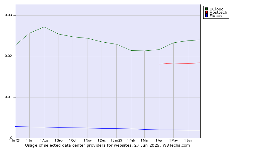 Historical trends in the usage of UCloud vs. Hosttech vs. Fluccs