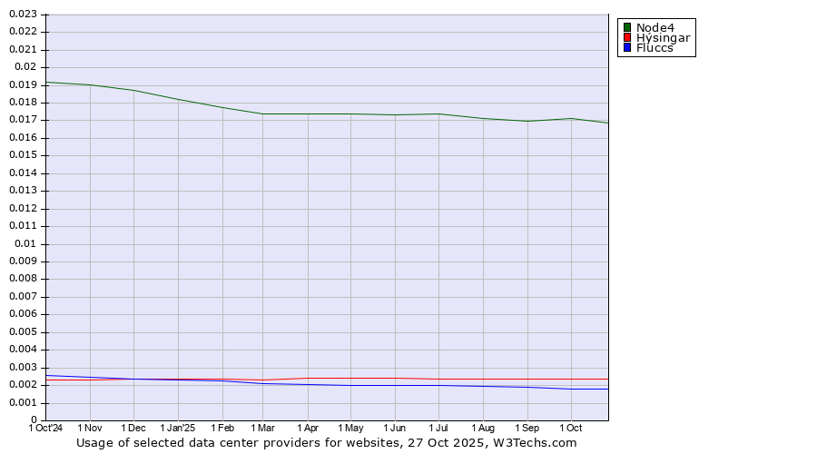 Historical trends in the usage of Node4 vs. Hýsingar vs. Fluccs