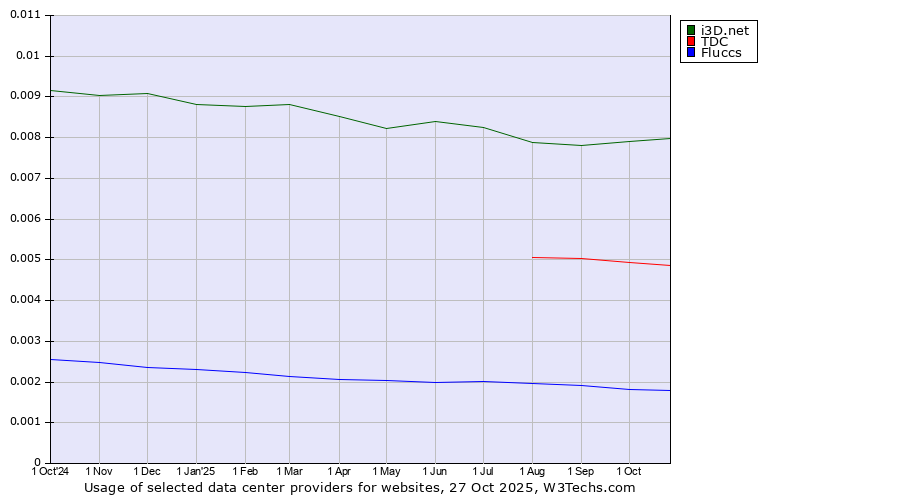 Historical trends in the usage of i3D.net vs. TDC vs. Fluccs