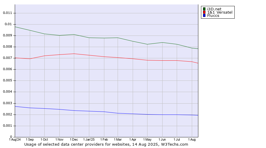 Historical trends in the usage of i3D.net vs. 1&1 Versatel vs. Fluccs