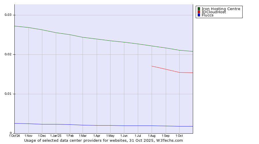 Historical trends in the usage of Iron Hosting Centre vs. IDCloudHost vs. Fluccs