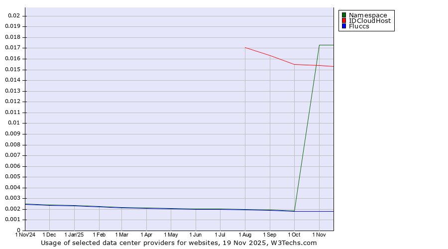 Historical trends in the usage of Namespace vs. IDCloudHost vs. Fluccs
