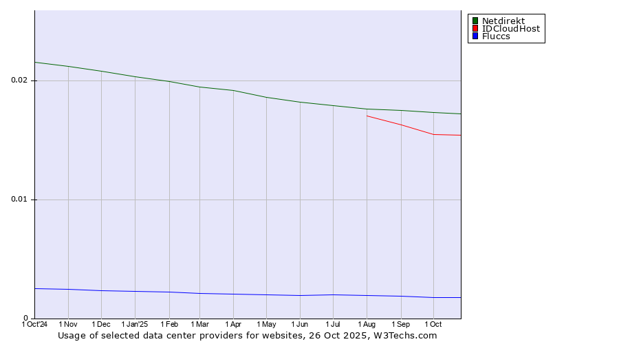 Historical trends in the usage of Netdirekt vs. IDCloudHost vs. Fluccs