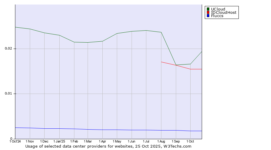 Historical trends in the usage of UCloud vs. IDCloudHost vs. Fluccs