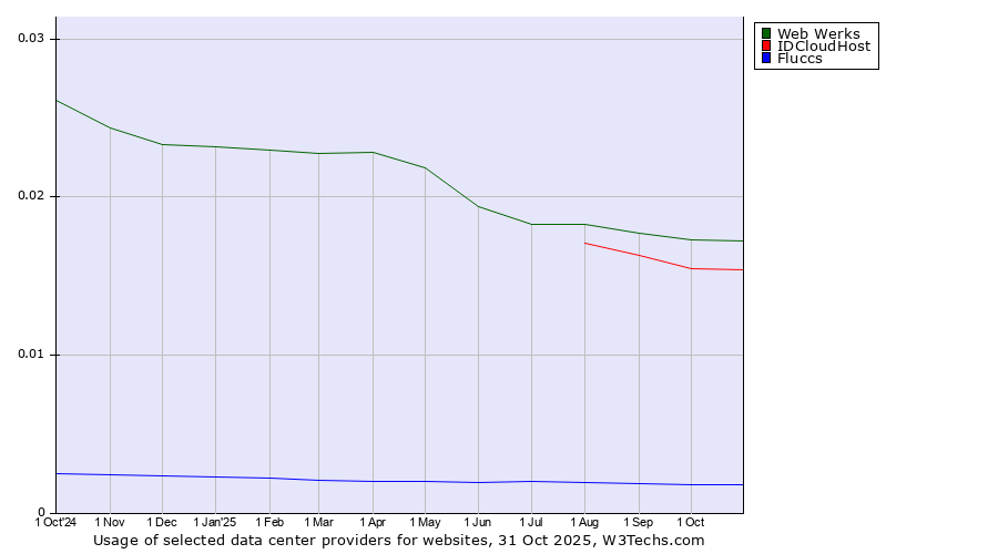 Historical trends in the usage of Web Werks vs. IDCloudHost vs. Fluccs