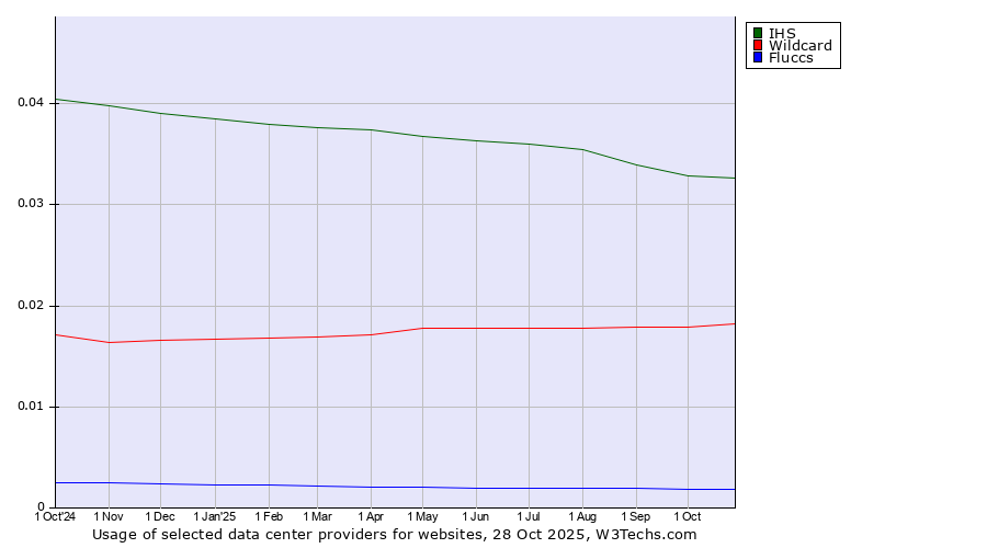 Historical trends in the usage of IHS vs. Wildcard vs. Fluccs