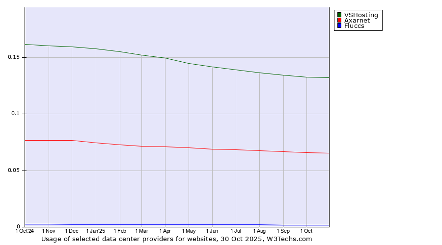 Historical trends in the usage of VSHosting vs. Axarnet vs. Fluccs