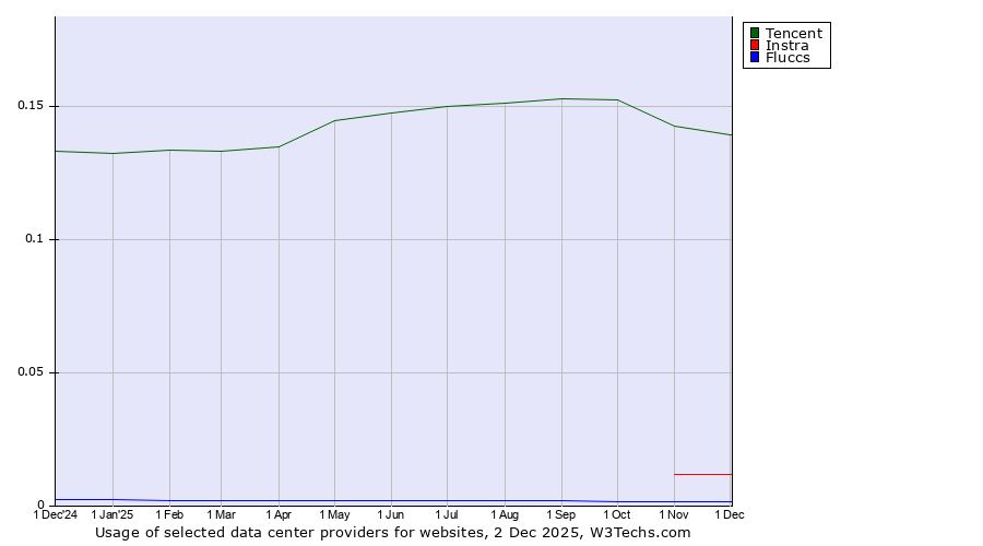 Historical trends in the usage of Tencent vs. Instra vs. Fluccs