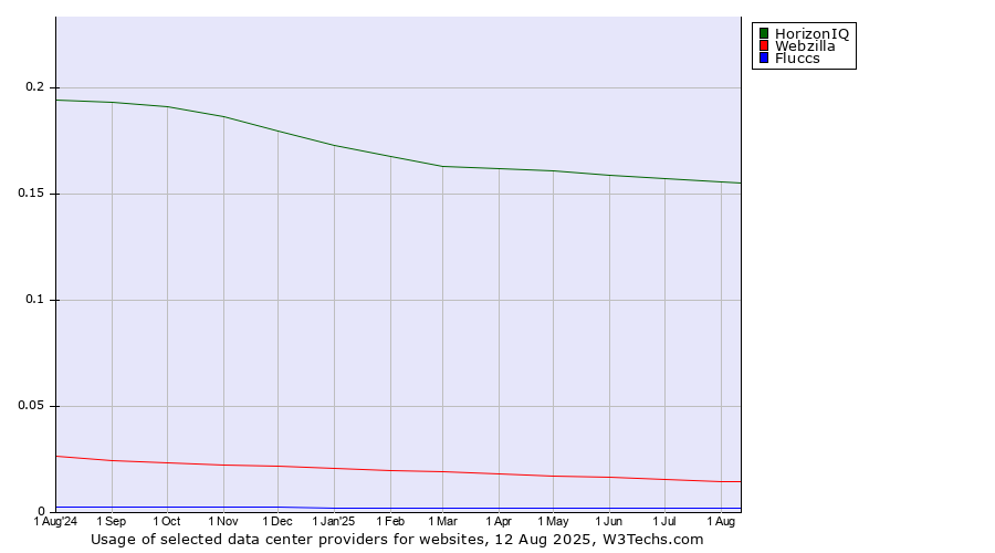 Historical trends in the usage of HorizonIQ vs. Webzilla vs. Fluccs