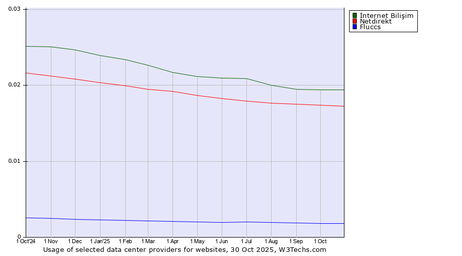 Historical trends in the usage of İnternet Bilişim vs. Netdirekt vs. Fluccs