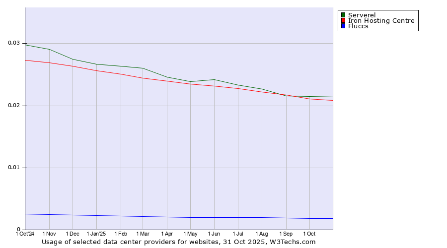 Historical trends in the usage of Serverel vs. Iron Hosting Centre vs. Fluccs