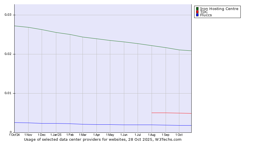 Historical trends in the usage of Iron Hosting Centre vs. TDC vs. Fluccs