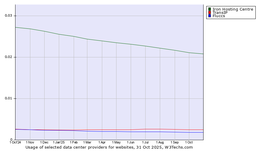 Historical trends in the usage of Iron Hosting Centre vs. TransIP vs. Fluccs