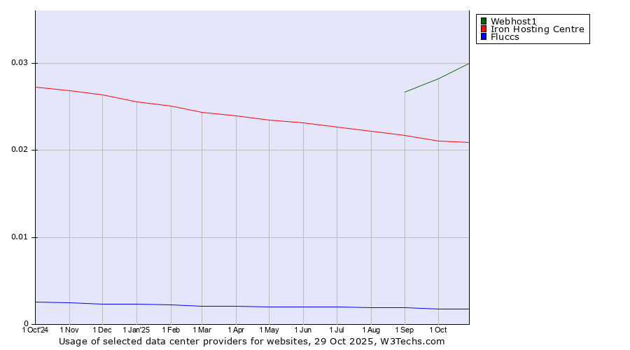 Historical trends in the usage of Webhost1 vs. Iron Hosting Centre vs. Fluccs