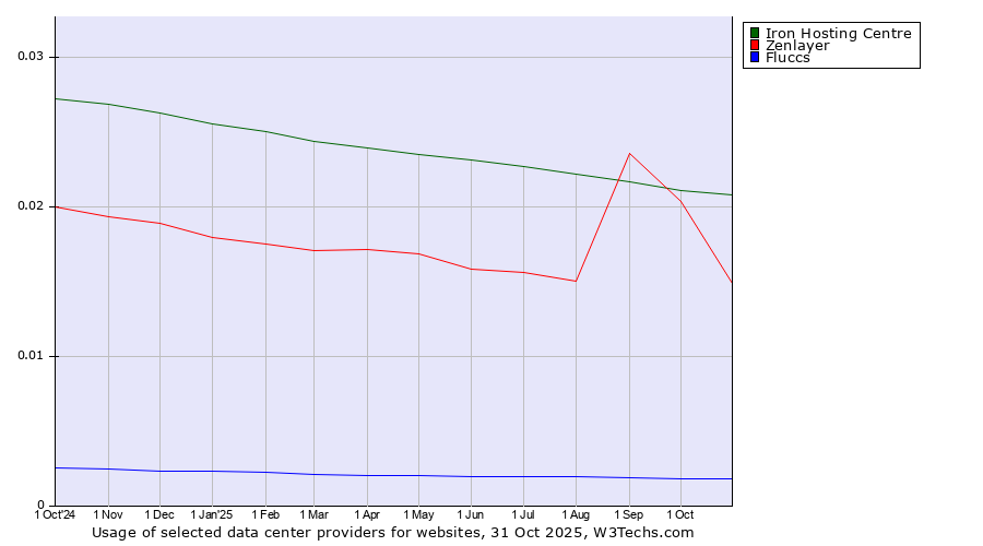 Historical trends in the usage of Iron Hosting Centre vs. Zenlayer vs. Fluccs