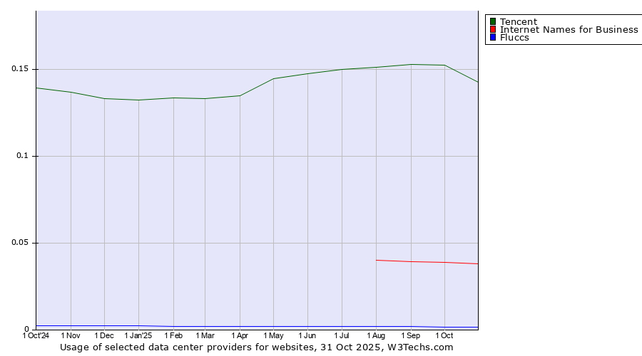 Historical trends in the usage of Tencent vs. Internet Names for Business vs. Fluccs