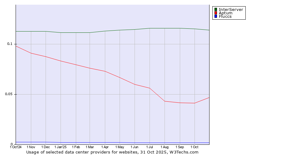 Historical trends in the usage of InterServer vs. Aptum vs. Fluccs
